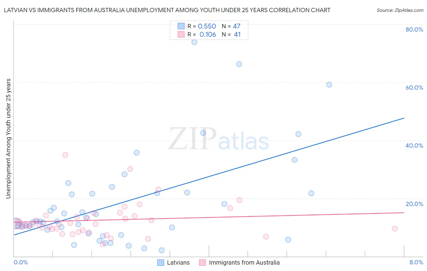 Latvian vs Immigrants from Australia Unemployment Among Youth under 25 years
