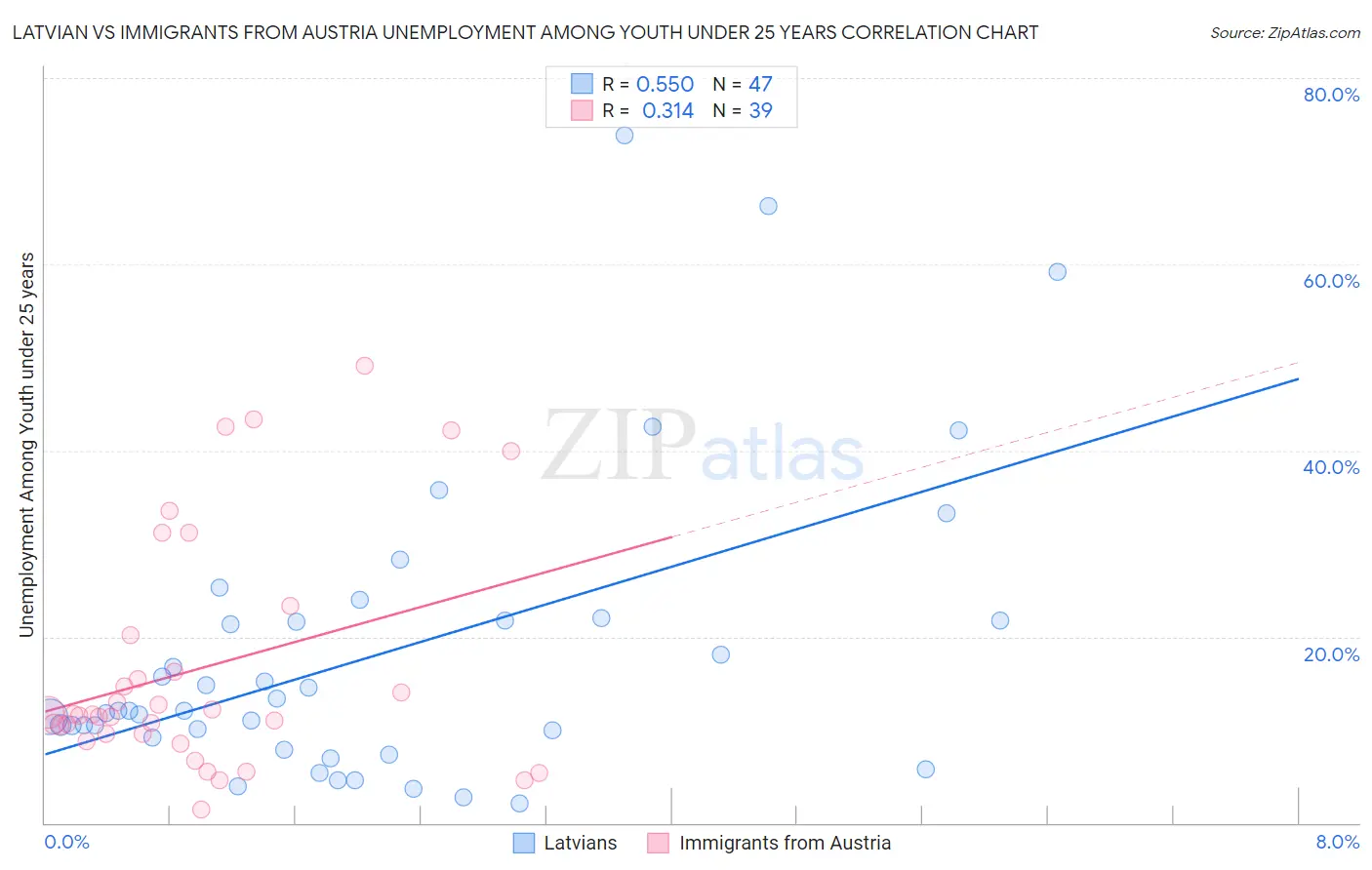 Latvian vs Immigrants from Austria Unemployment Among Youth under 25 years
