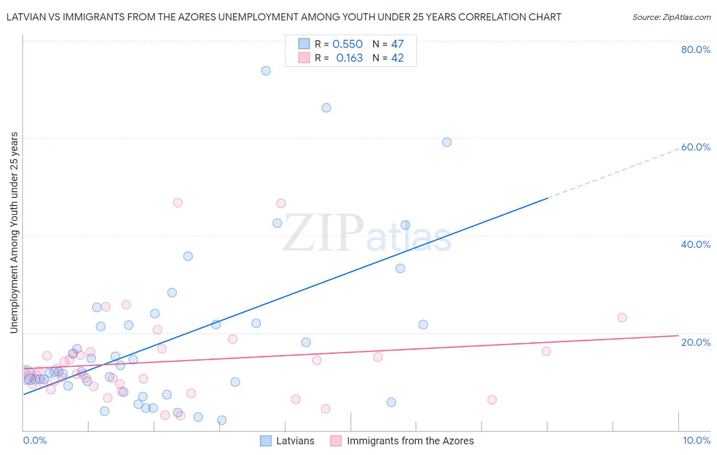 Latvian vs Immigrants from the Azores Unemployment Among Youth under 25 years