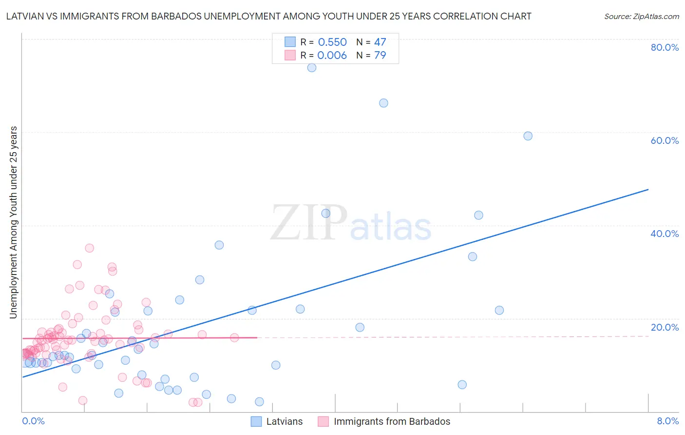 Latvian vs Immigrants from Barbados Unemployment Among Youth under 25 years