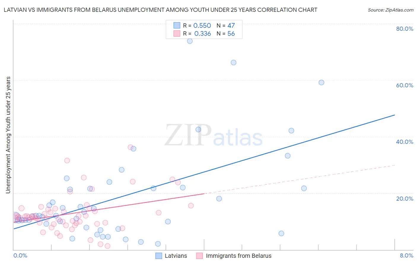 Latvian vs Immigrants from Belarus Unemployment Among Youth under 25 years