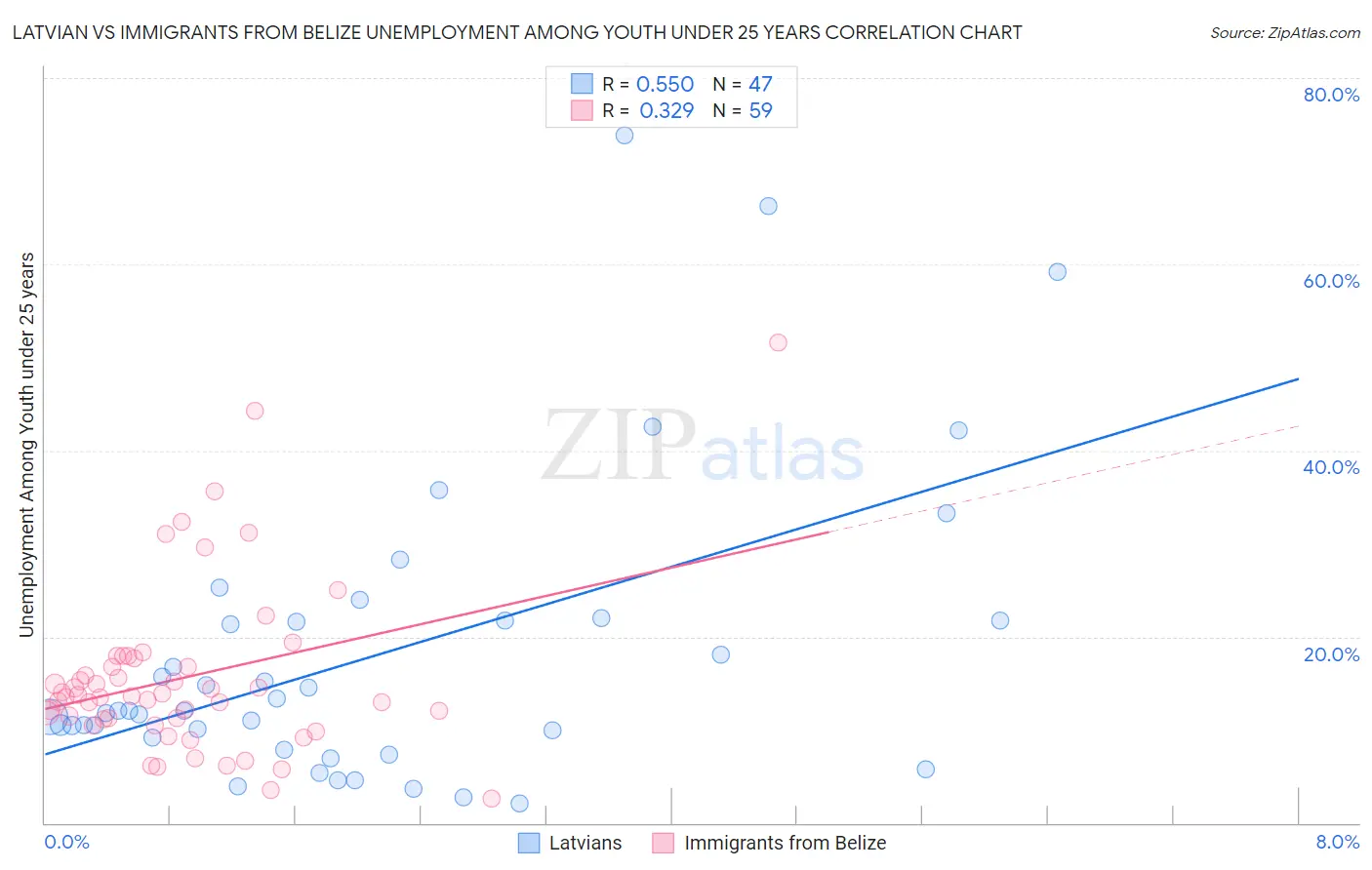 Latvian vs Immigrants from Belize Unemployment Among Youth under 25 years