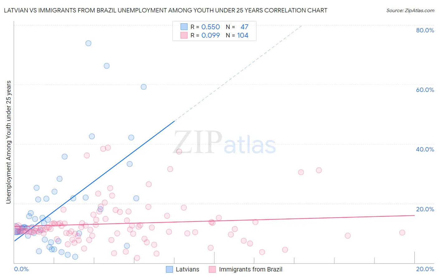 Latvian vs Immigrants from Brazil Unemployment Among Youth under 25 years