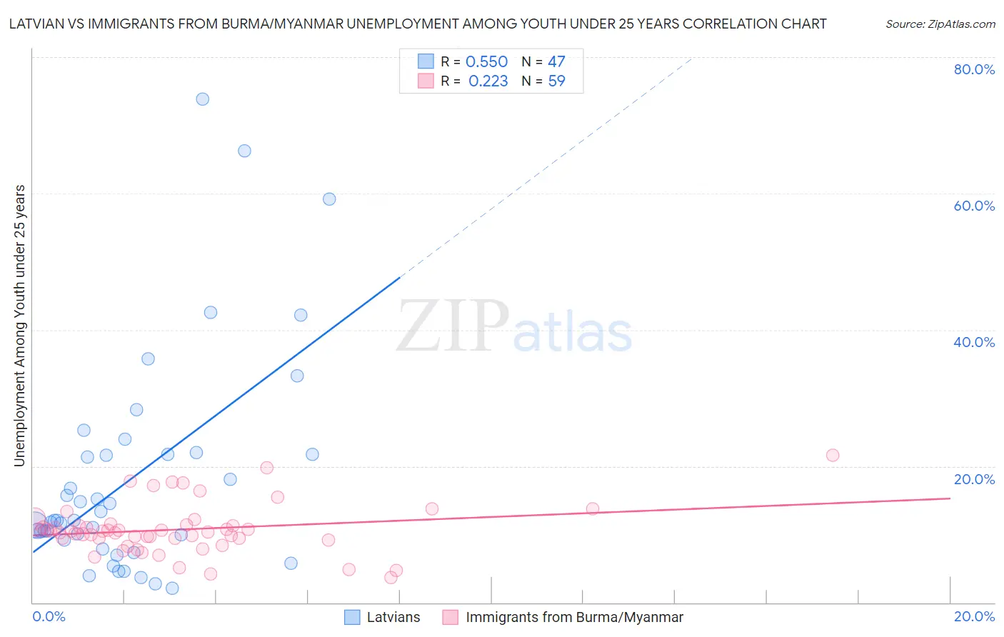 Latvian vs Immigrants from Burma/Myanmar Unemployment Among Youth under 25 years