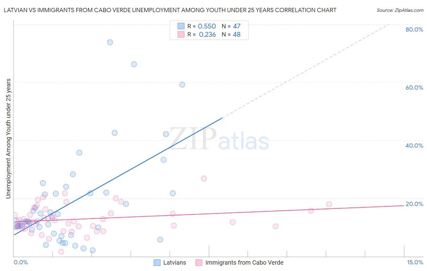 Latvian vs Immigrants from Cabo Verde Unemployment Among Youth under 25 years