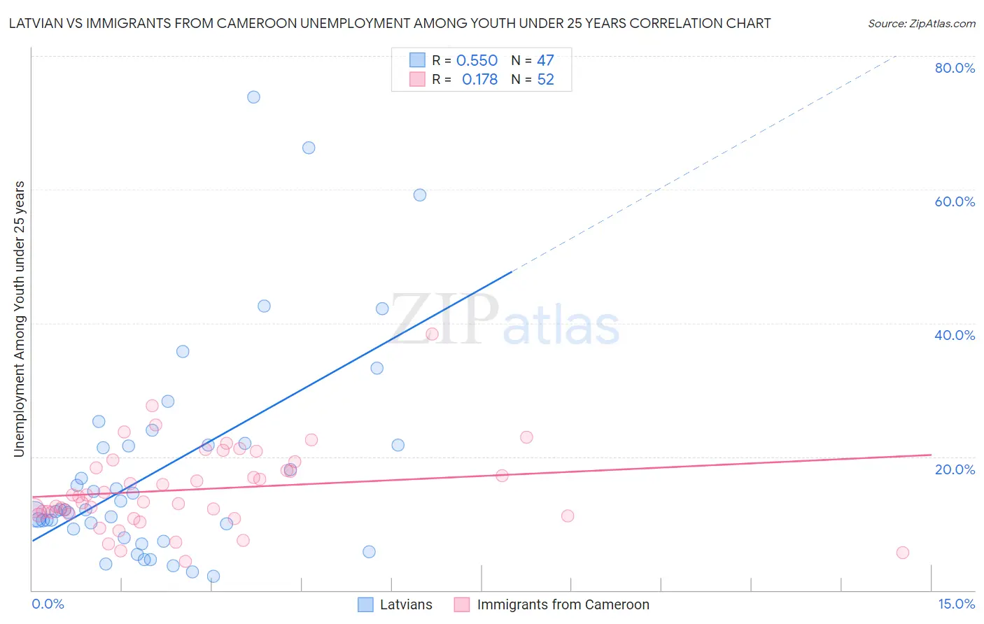Latvian vs Immigrants from Cameroon Unemployment Among Youth under 25 years