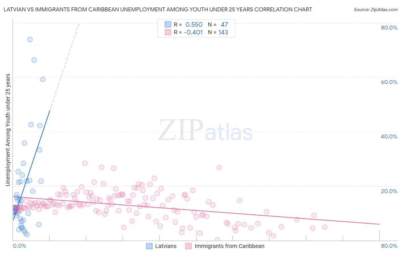 Latvian vs Immigrants from Caribbean Unemployment Among Youth under 25 years