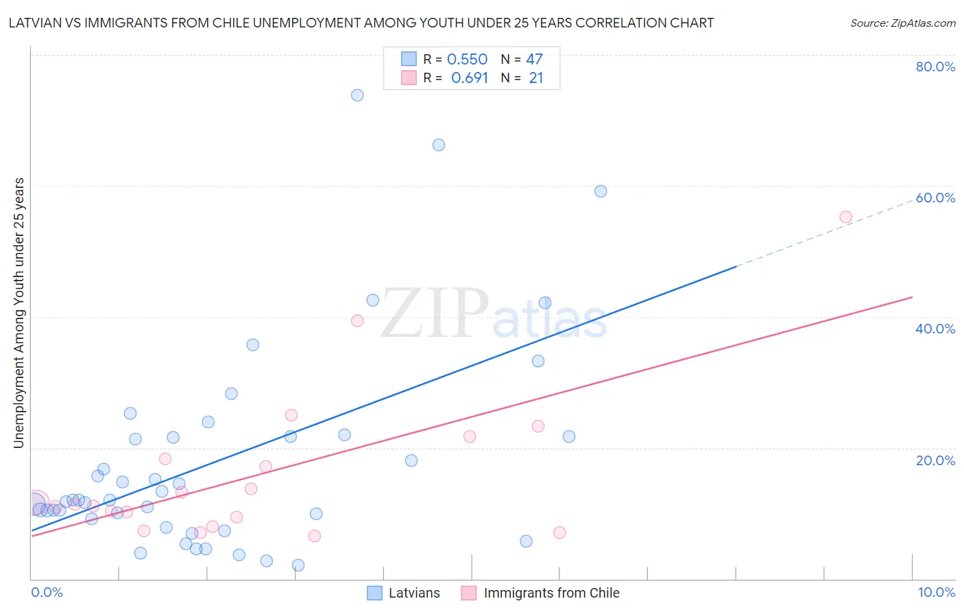 Latvian vs Immigrants from Chile Unemployment Among Youth under 25 years