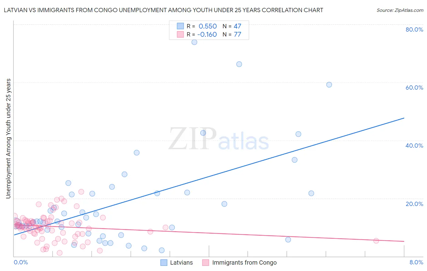 Latvian vs Immigrants from Congo Unemployment Among Youth under 25 years