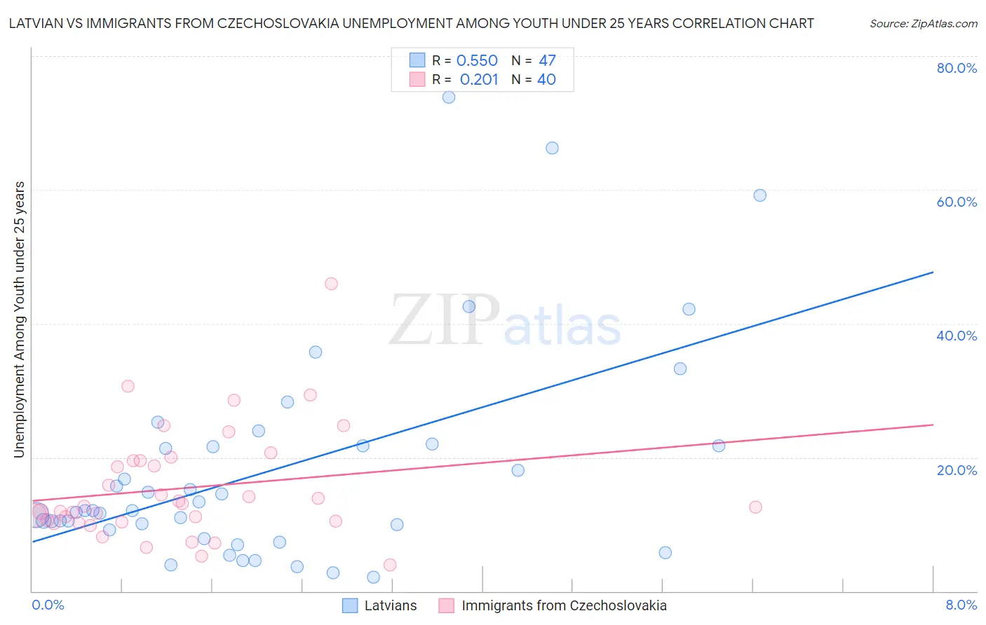 Latvian vs Immigrants from Czechoslovakia Unemployment Among Youth under 25 years