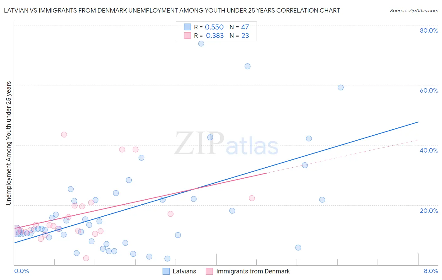Latvian vs Immigrants from Denmark Unemployment Among Youth under 25 years