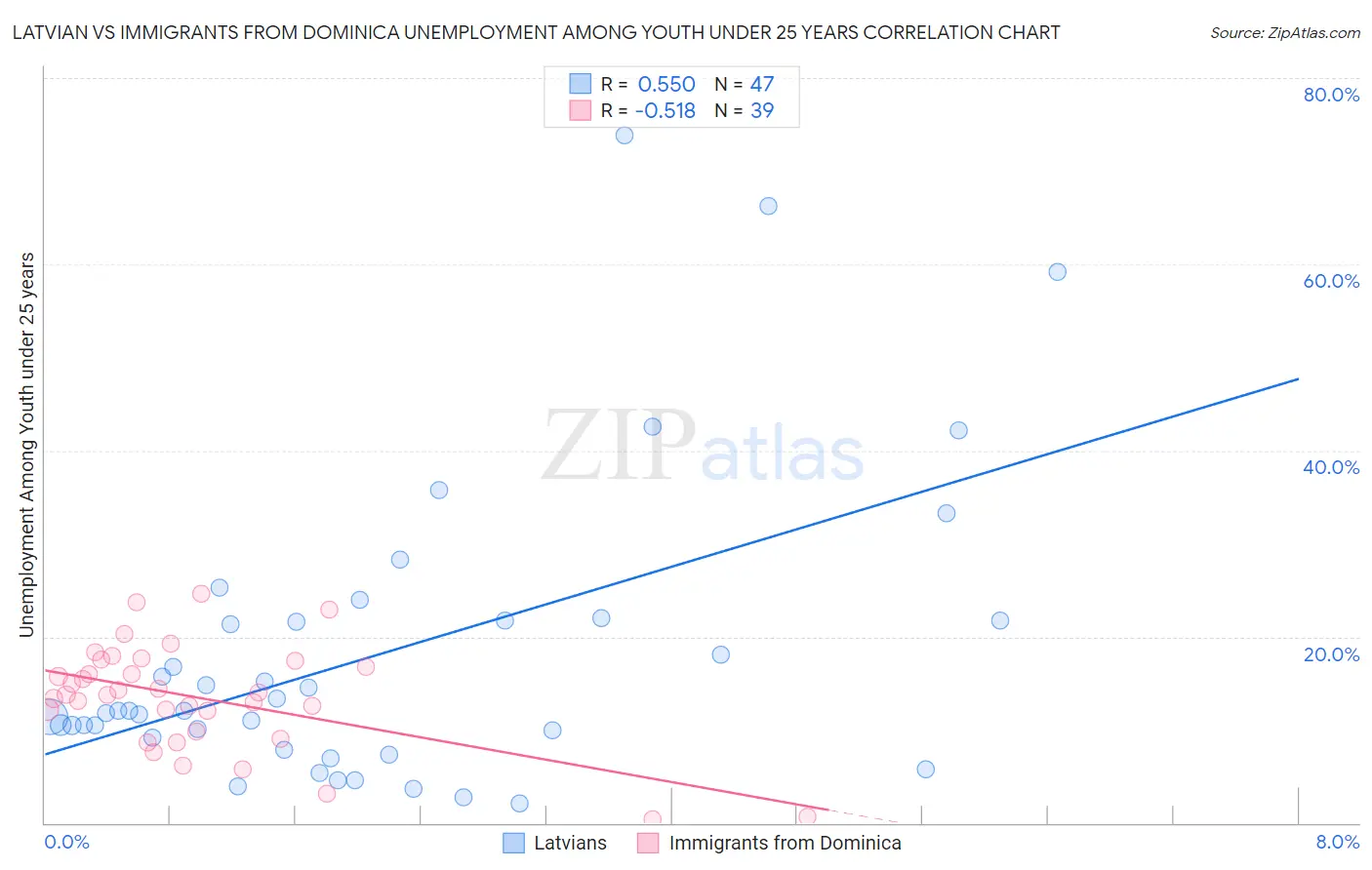 Latvian vs Immigrants from Dominica Unemployment Among Youth under 25 years