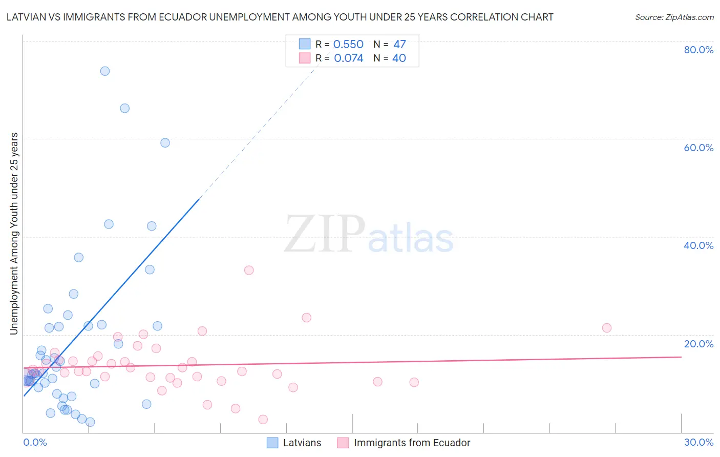 Latvian vs Immigrants from Ecuador Unemployment Among Youth under 25 years