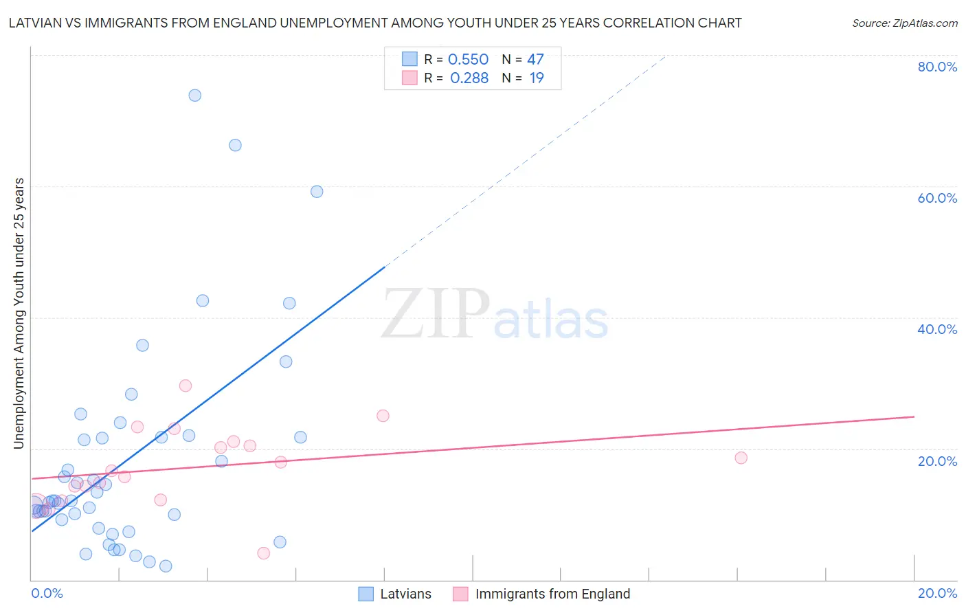 Latvian vs Immigrants from England Unemployment Among Youth under 25 years