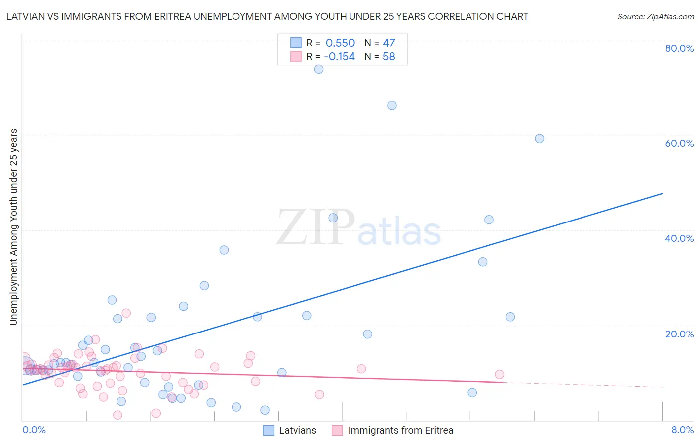Latvian vs Immigrants from Eritrea Unemployment Among Youth under 25 years