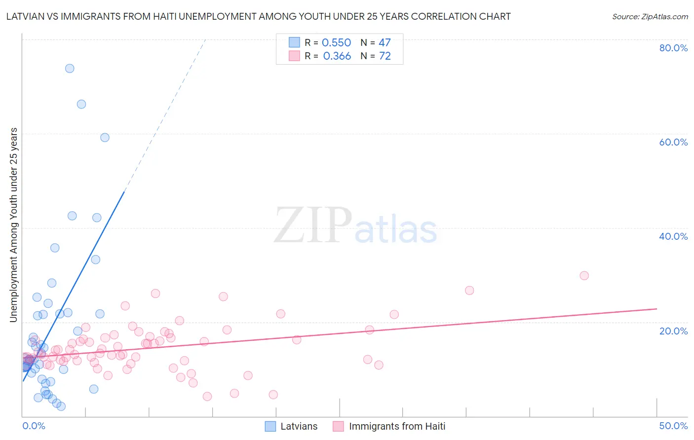 Latvian vs Immigrants from Haiti Unemployment Among Youth under 25 years