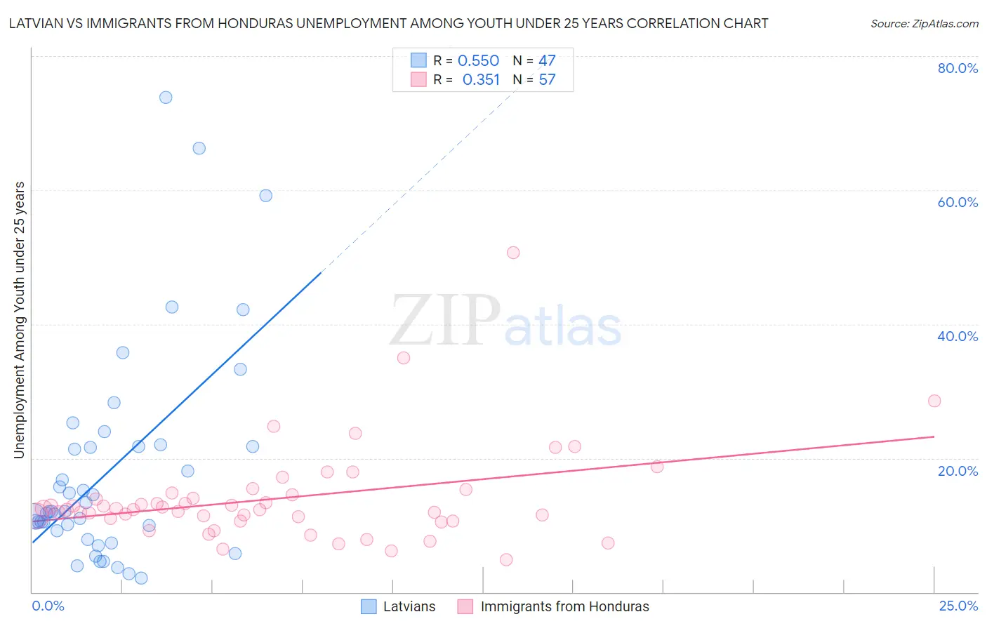 Latvian vs Immigrants from Honduras Unemployment Among Youth under 25 years