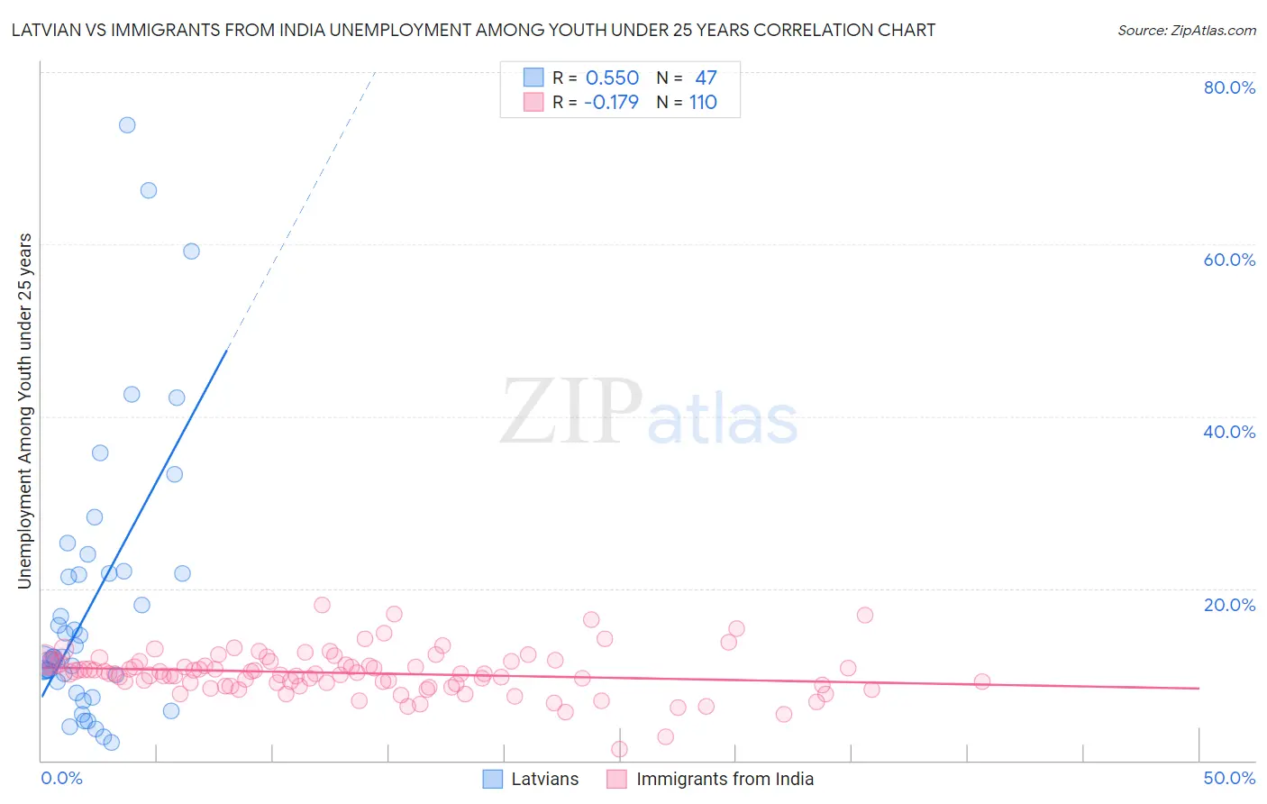 Latvian vs Immigrants from India Unemployment Among Youth under 25 years
