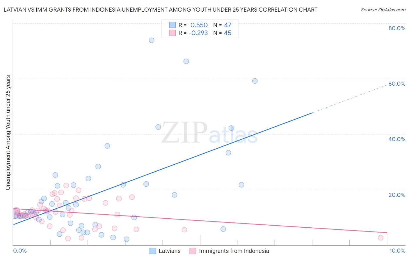 Latvian vs Immigrants from Indonesia Unemployment Among Youth under 25 years