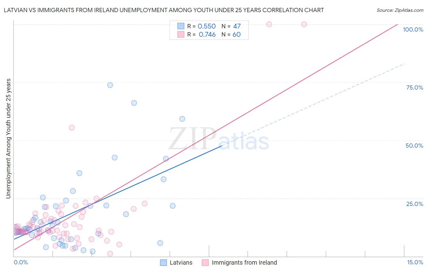 Latvian vs Immigrants from Ireland Unemployment Among Youth under 25 years