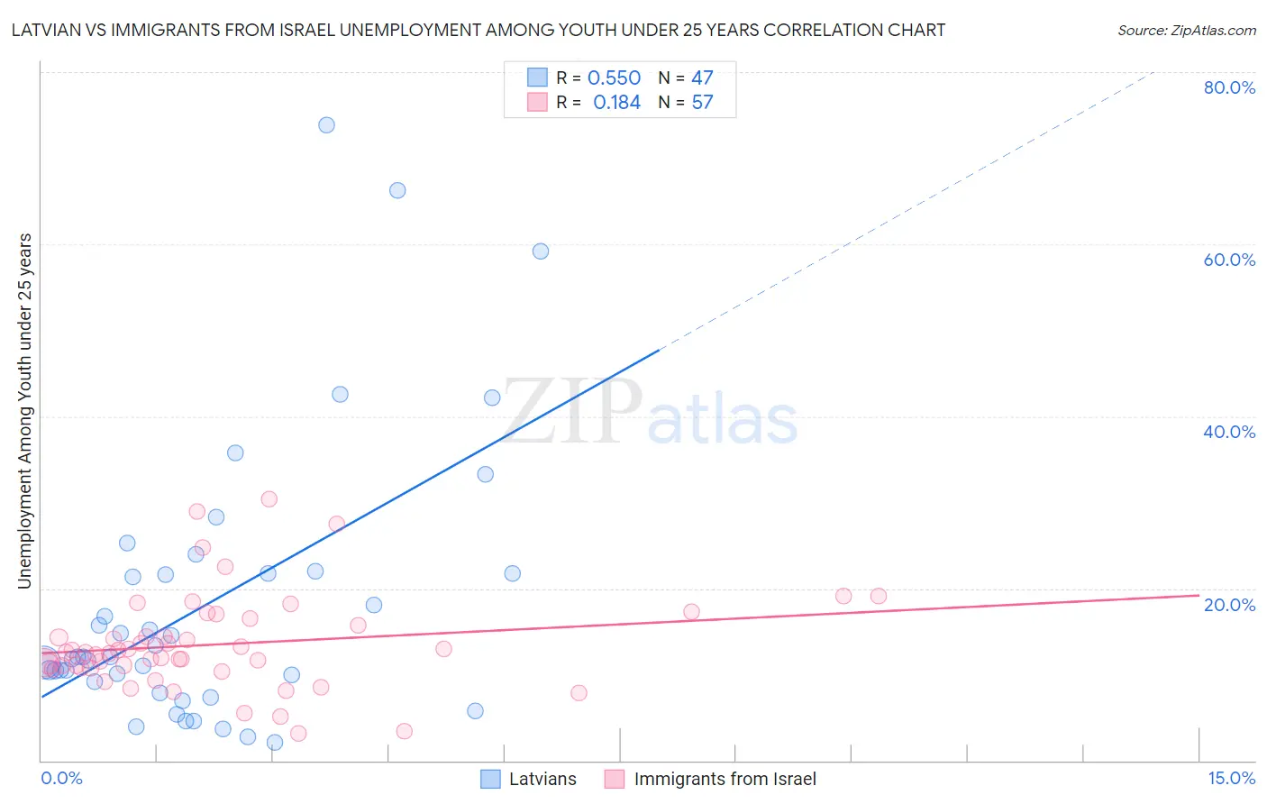 Latvian vs Immigrants from Israel Unemployment Among Youth under 25 years