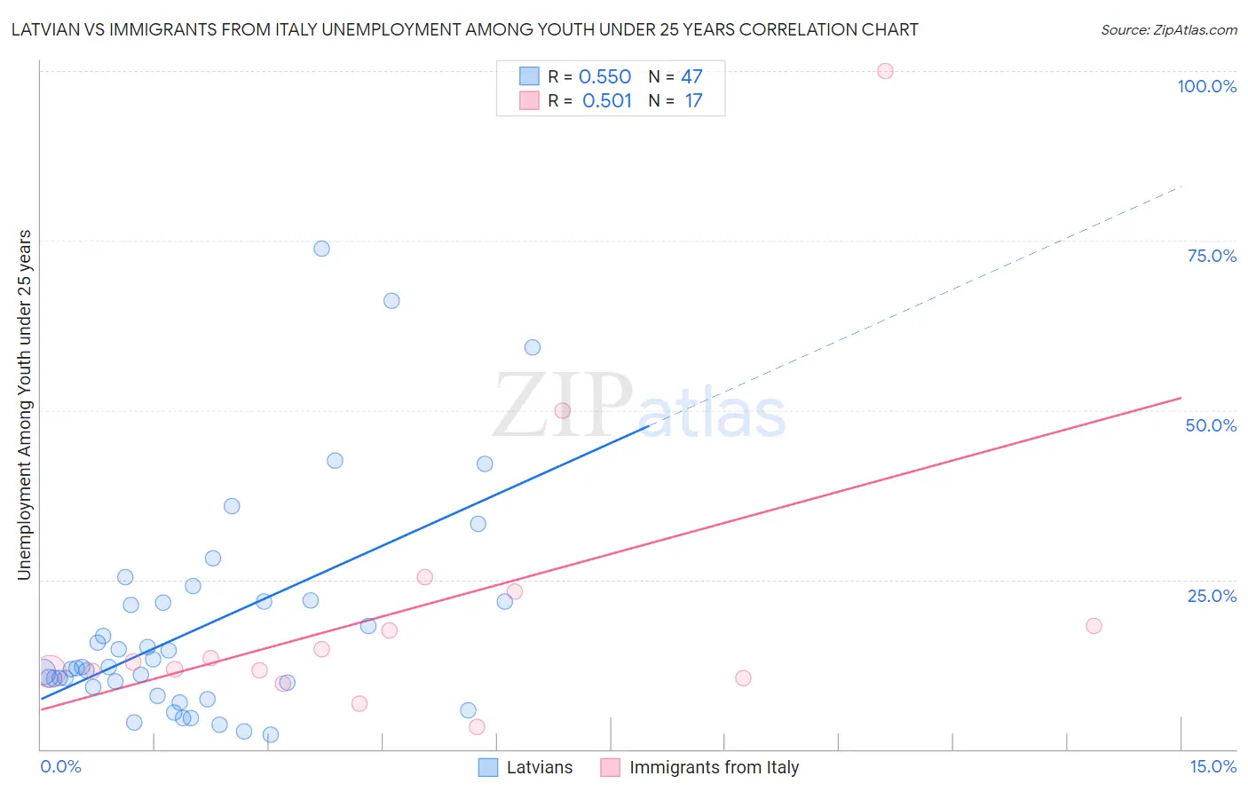 Latvian vs Immigrants from Italy Unemployment Among Youth under 25 years