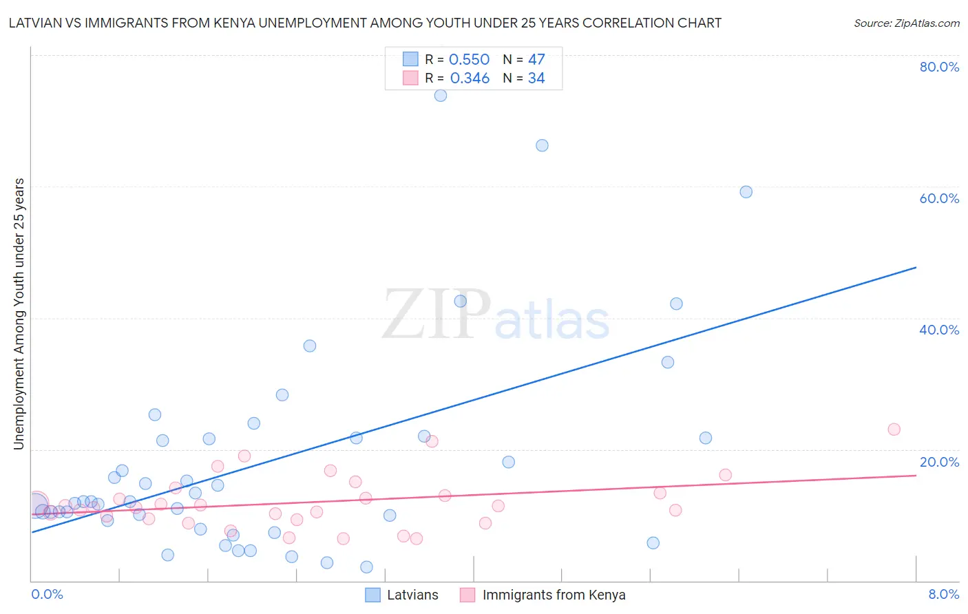 Latvian vs Immigrants from Kenya Unemployment Among Youth under 25 years