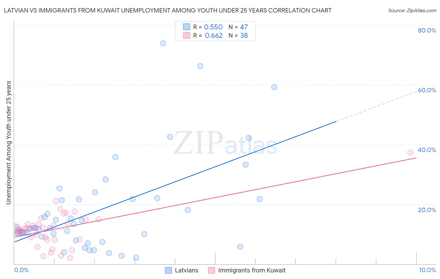 Latvian vs Immigrants from Kuwait Unemployment Among Youth under 25 years