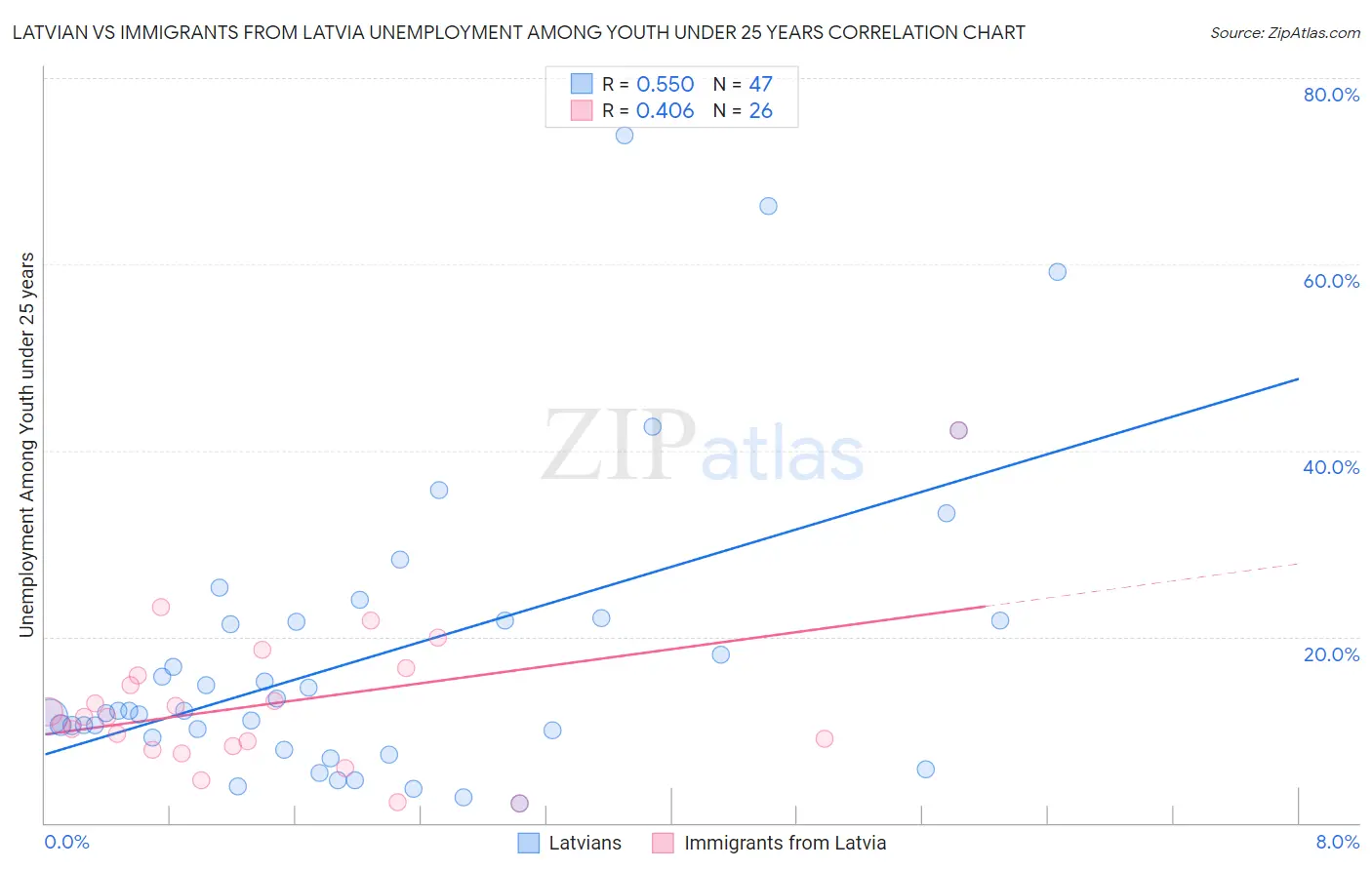 Latvian vs Immigrants from Latvia Unemployment Among Youth under 25 years