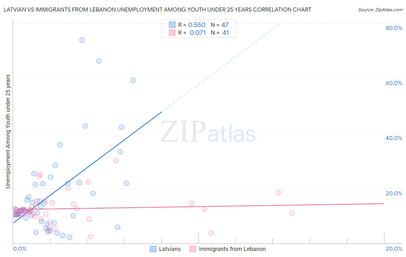Latvian vs Immigrants from Lebanon Unemployment Among Youth under 25 years