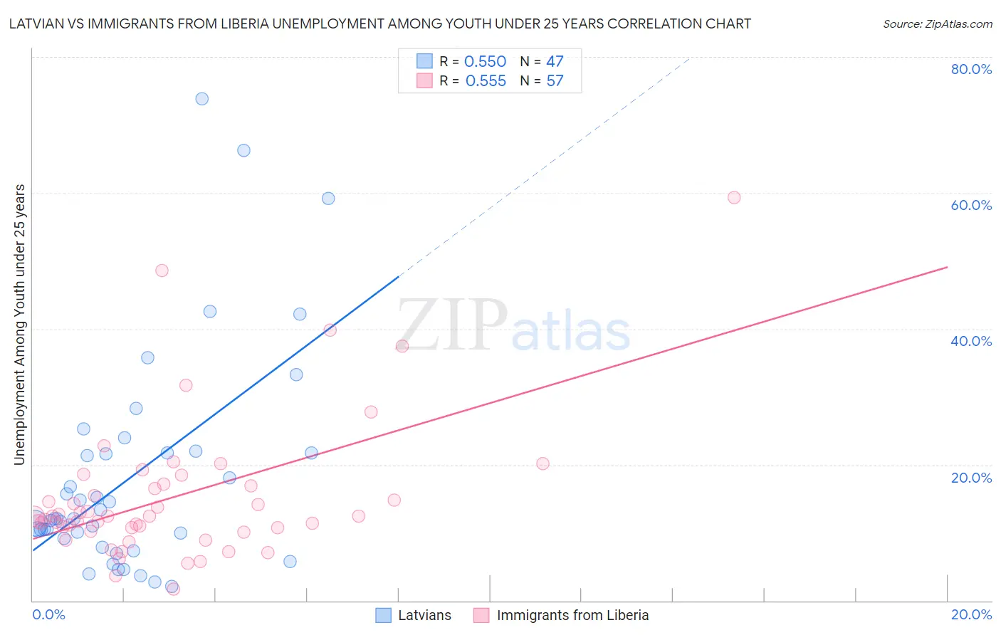 Latvian vs Immigrants from Liberia Unemployment Among Youth under 25 years