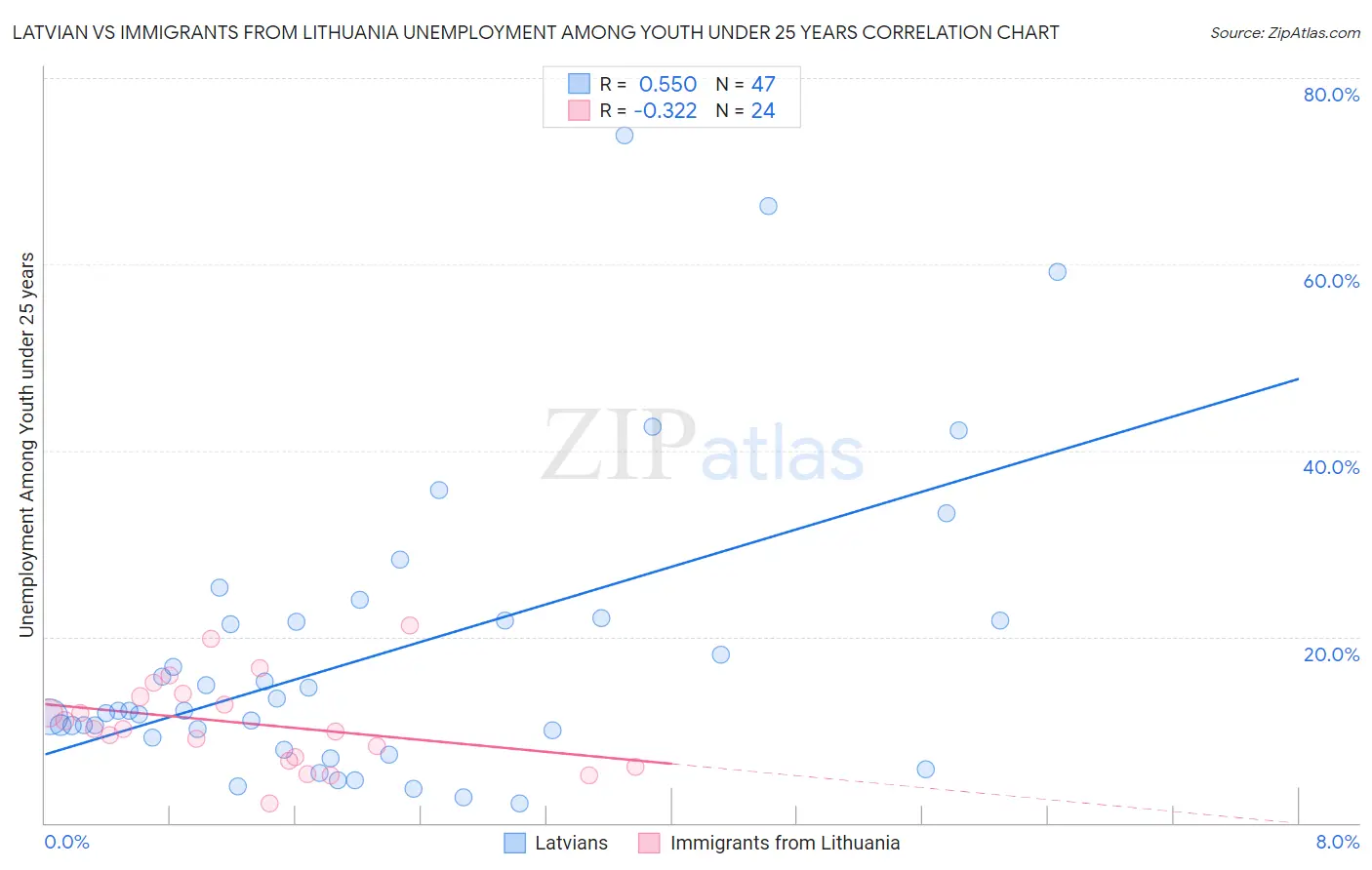 Latvian vs Immigrants from Lithuania Unemployment Among Youth under 25 years