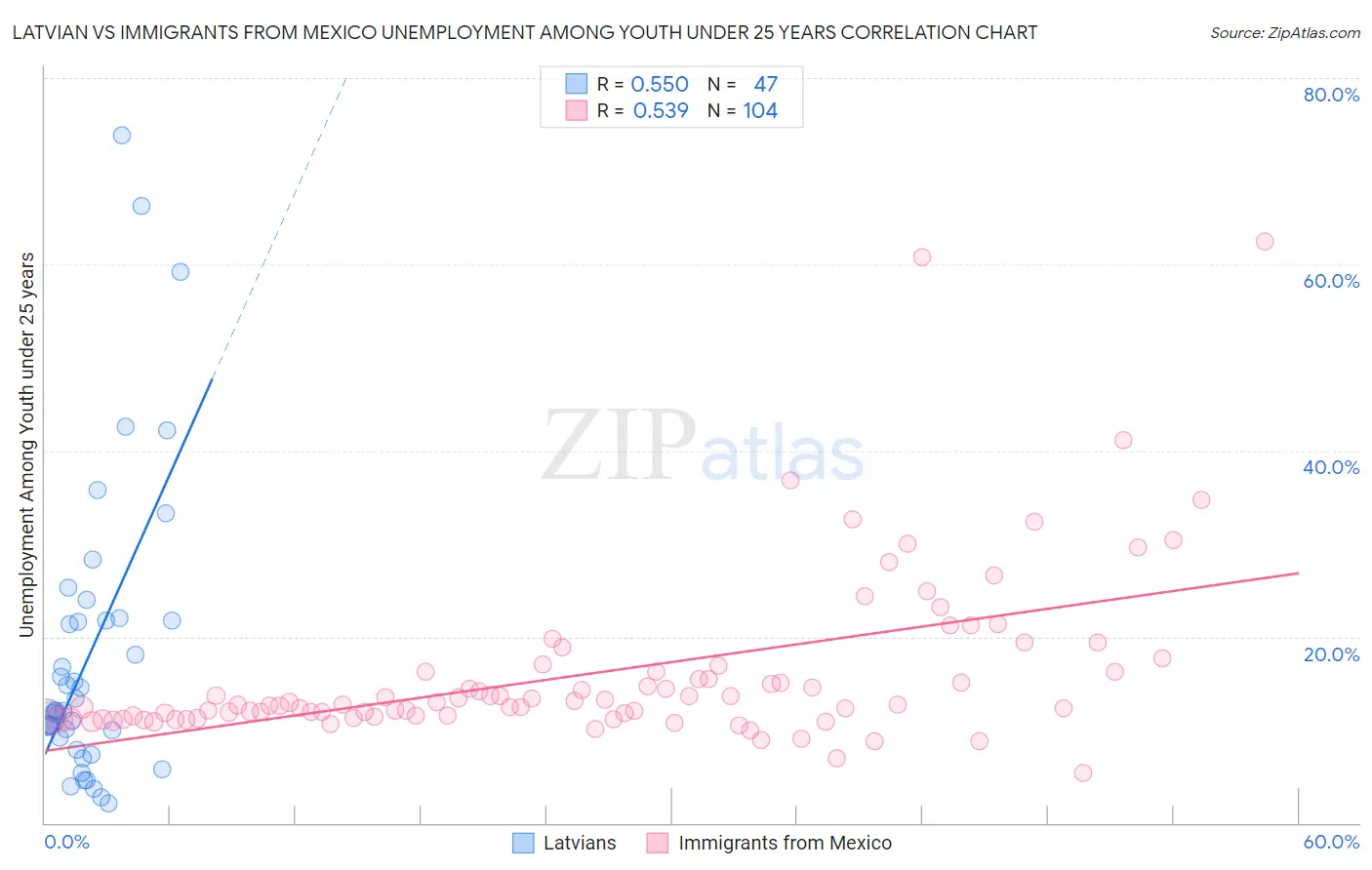Latvian vs Immigrants from Mexico Unemployment Among Youth under 25 years