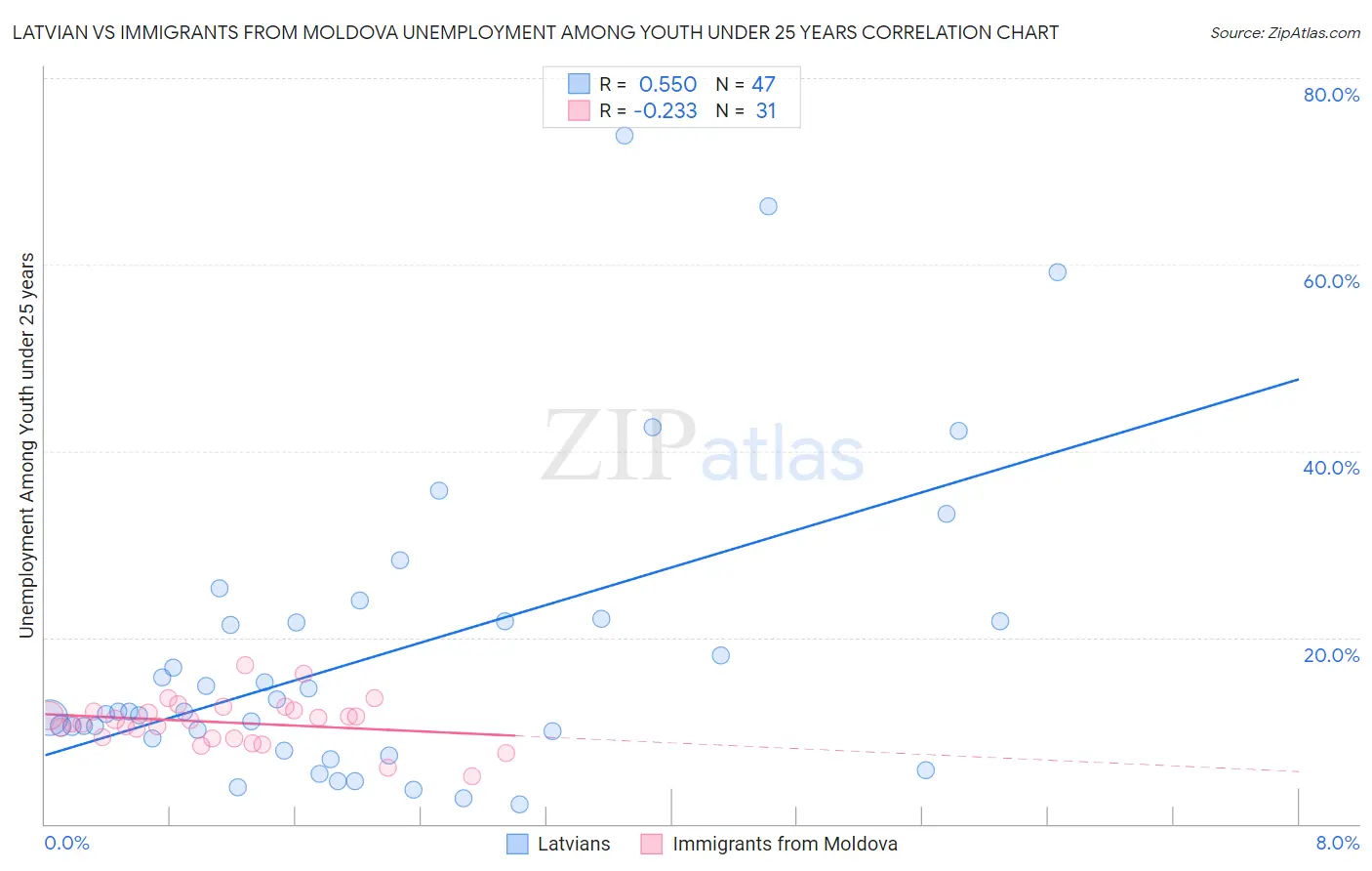 Latvian vs Immigrants from Moldova Unemployment Among Youth under 25 years