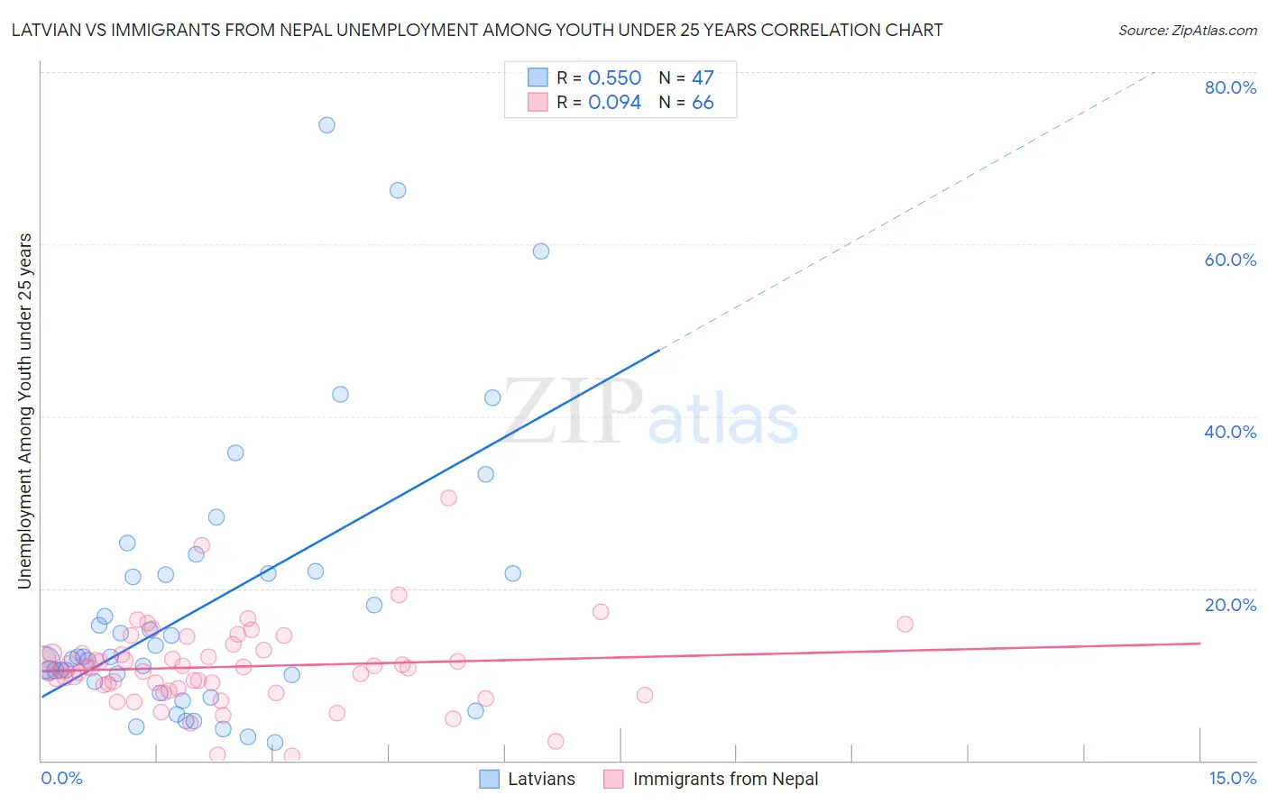 Latvian vs Immigrants from Nepal Unemployment Among Youth under 25 years