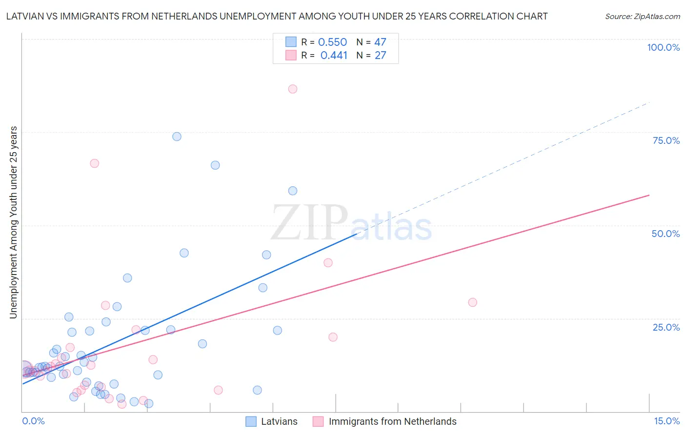 Latvian vs Immigrants from Netherlands Unemployment Among Youth under 25 years