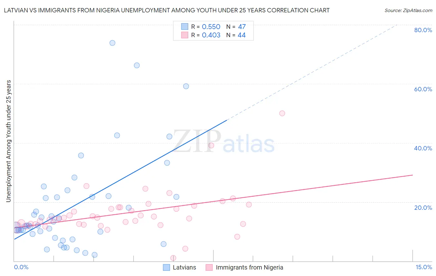 Latvian vs Immigrants from Nigeria Unemployment Among Youth under 25 years