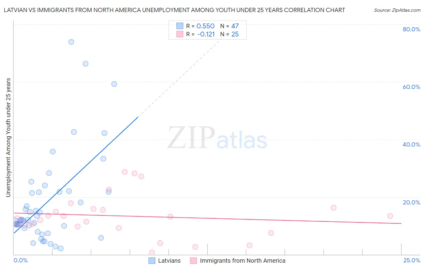 Latvian vs Immigrants from North America Unemployment Among Youth under 25 years