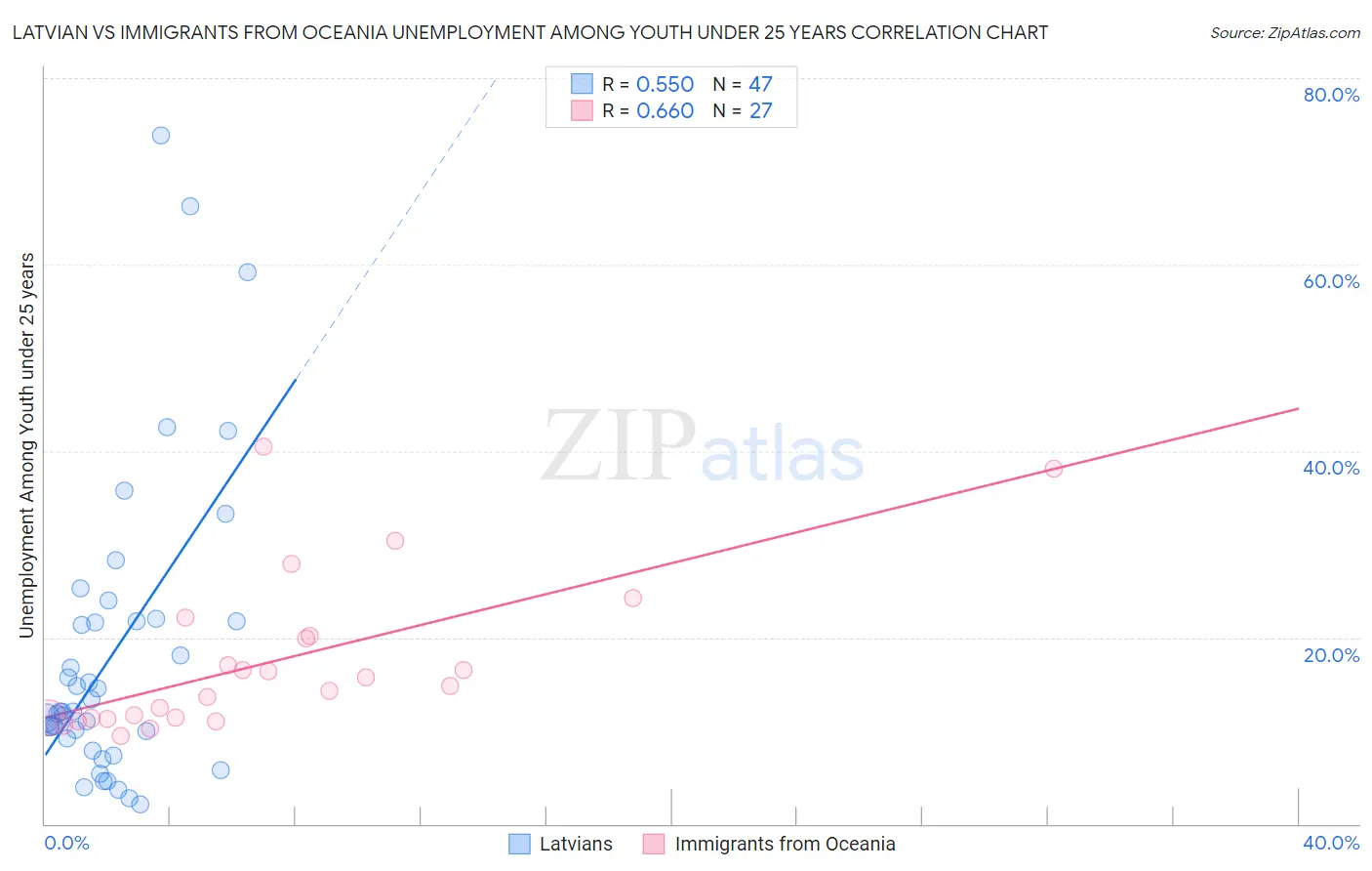 Latvian vs Immigrants from Oceania Unemployment Among Youth under 25 years