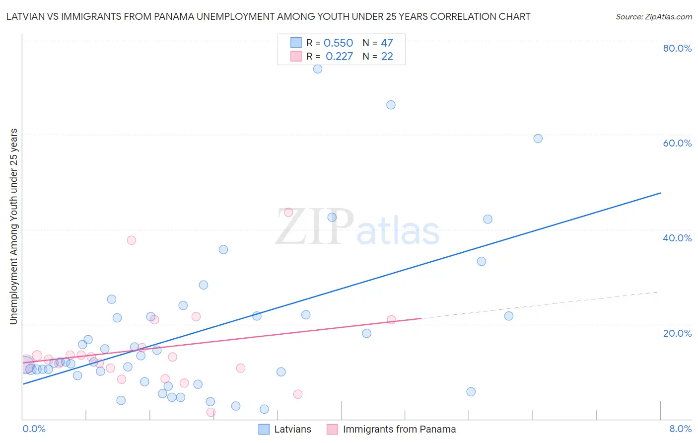 Latvian vs Immigrants from Panama Unemployment Among Youth under 25 years