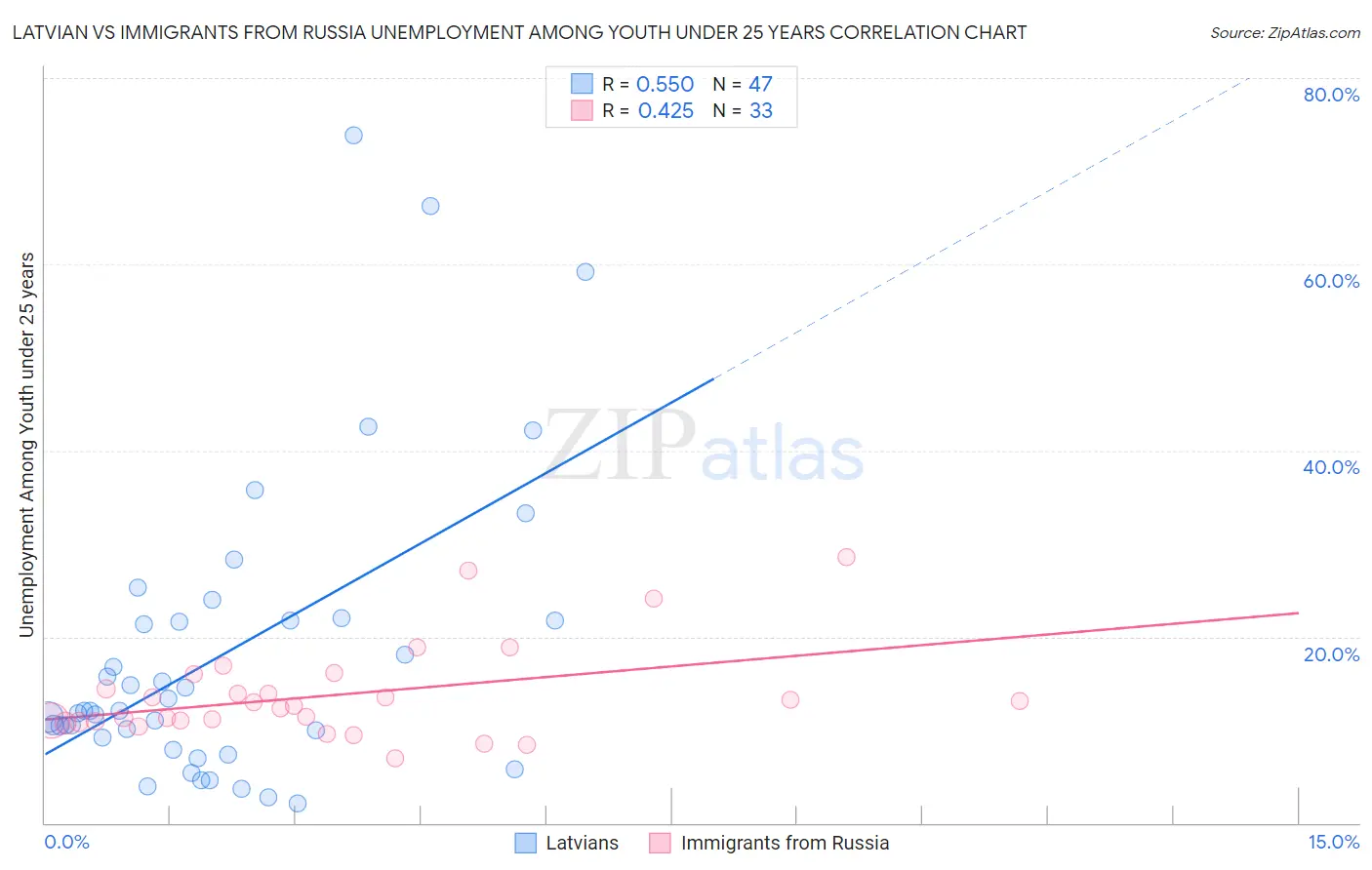 Latvian vs Immigrants from Russia Unemployment Among Youth under 25 years