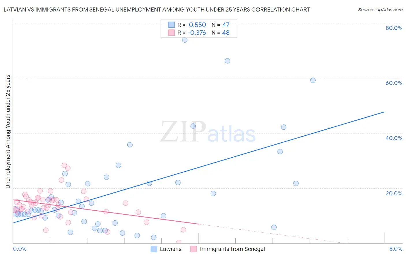 Latvian vs Immigrants from Senegal Unemployment Among Youth under 25 years
