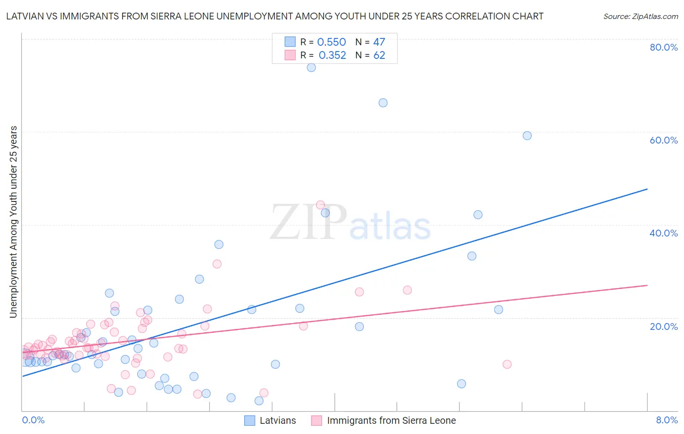 Latvian vs Immigrants from Sierra Leone Unemployment Among Youth under 25 years