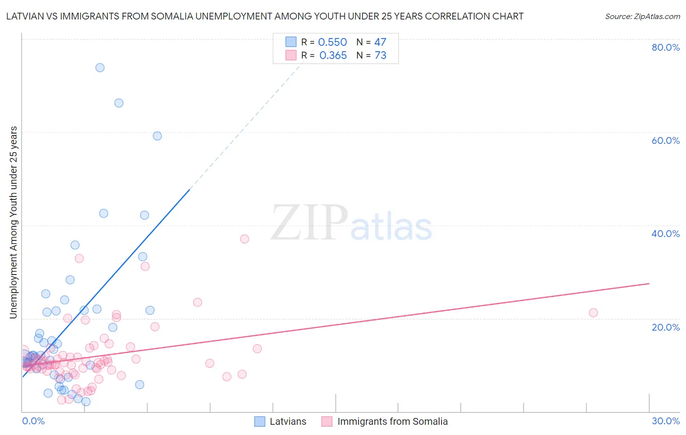 Latvian vs Immigrants from Somalia Unemployment Among Youth under 25 years