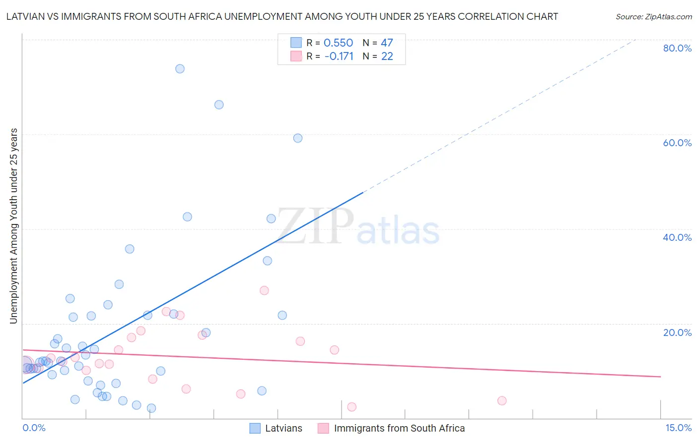Latvian vs Immigrants from South Africa Unemployment Among Youth under 25 years