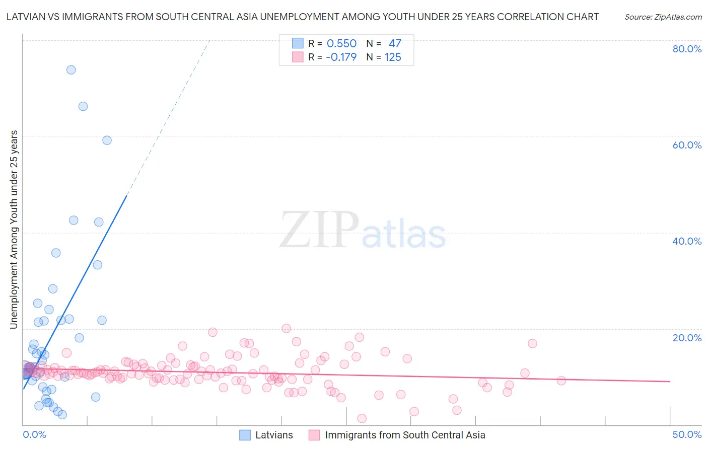 Latvian vs Immigrants from South Central Asia Unemployment Among Youth under 25 years