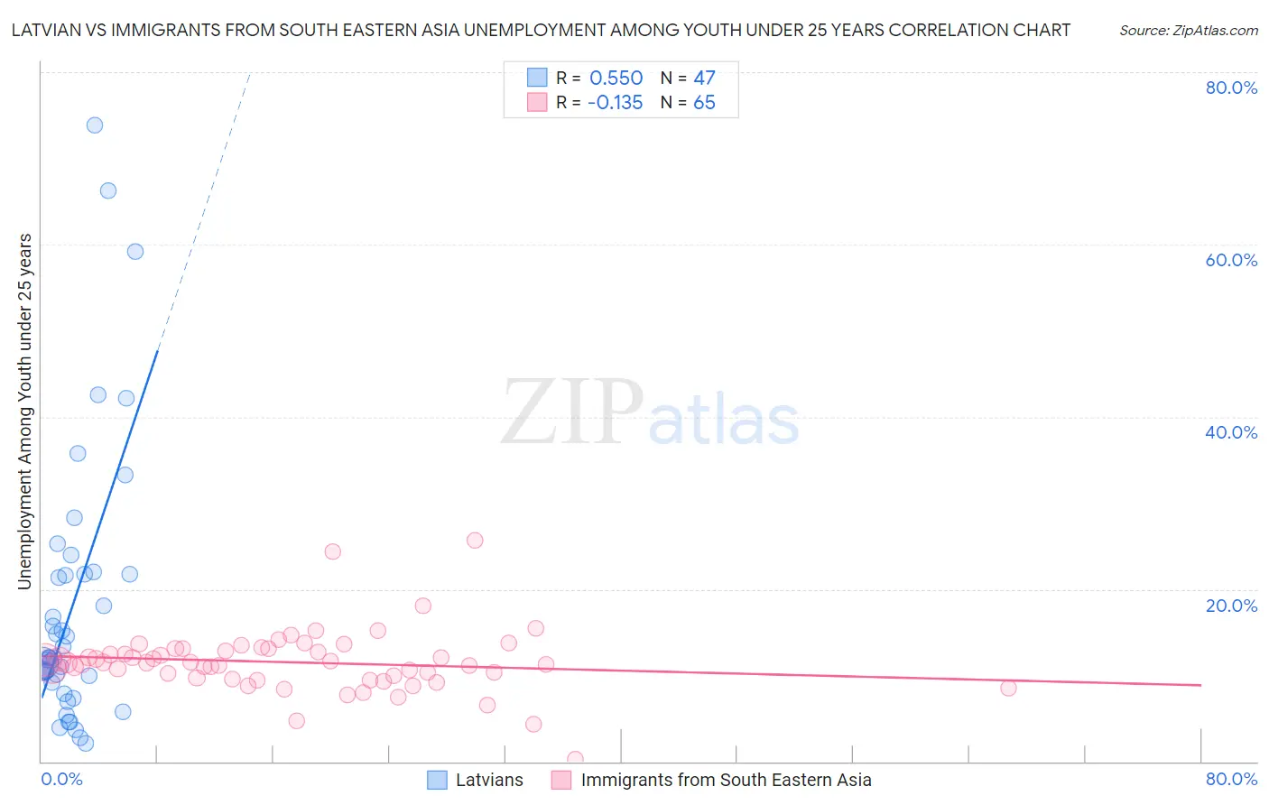 Latvian vs Immigrants from South Eastern Asia Unemployment Among Youth under 25 years