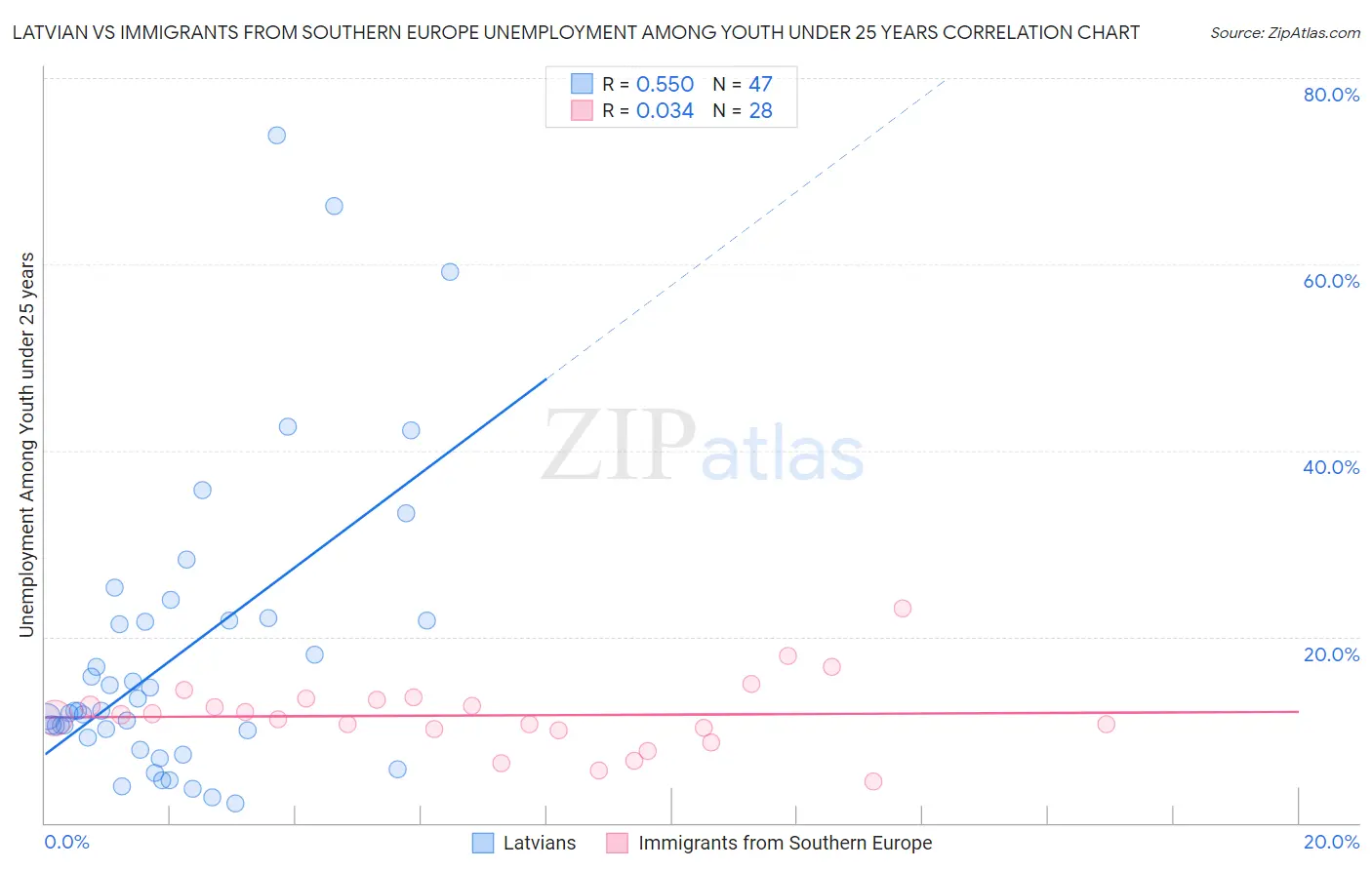 Latvian vs Immigrants from Southern Europe Unemployment Among Youth under 25 years