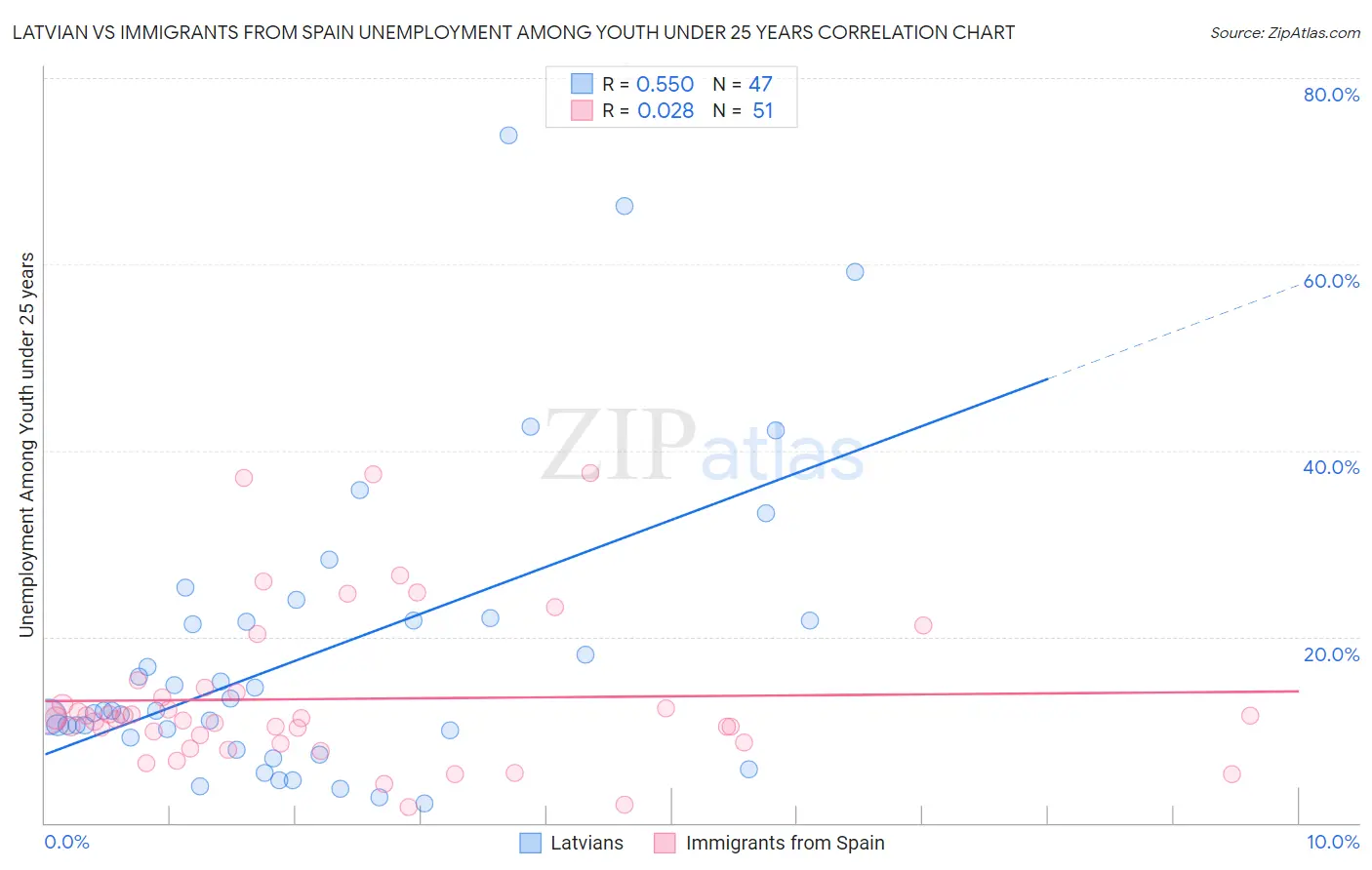 Latvian vs Immigrants from Spain Unemployment Among Youth under 25 years