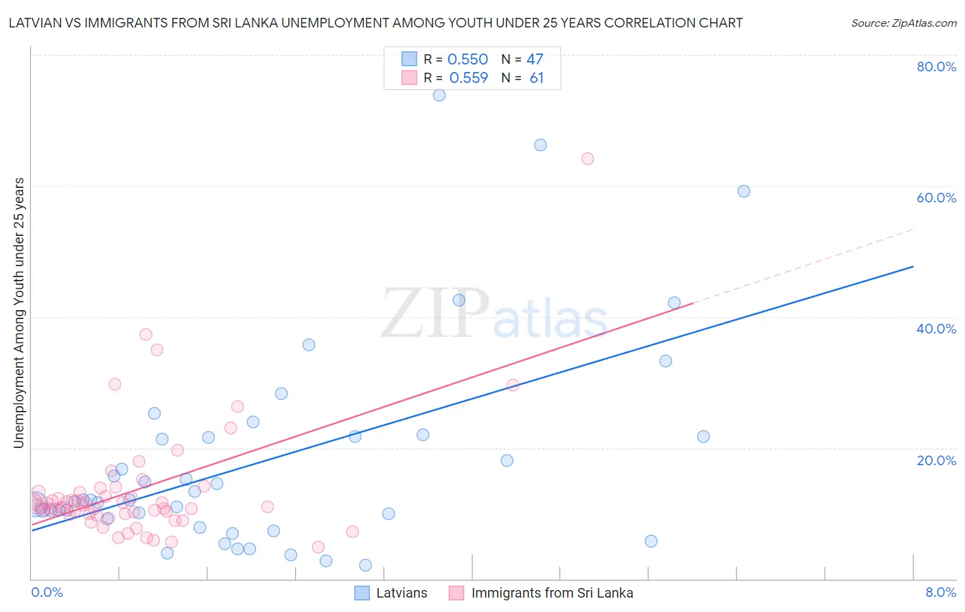 Latvian vs Immigrants from Sri Lanka Unemployment Among Youth under 25 years